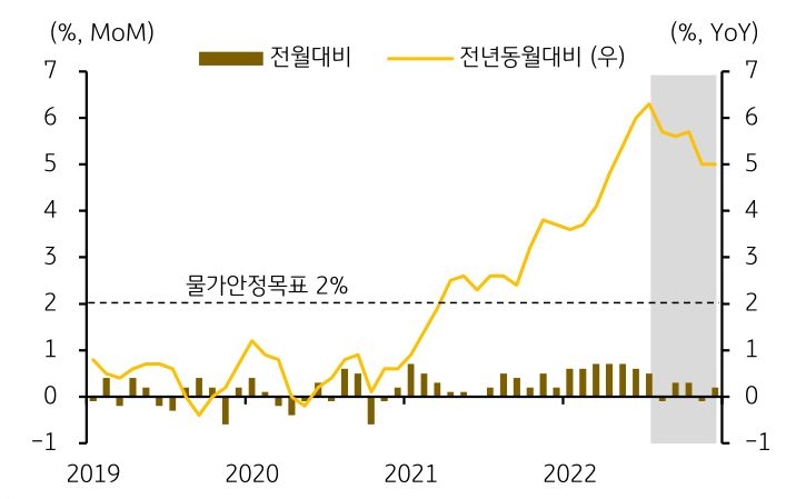 '소비자물가 상승률'은 2022년 7월 정점 이후 완만하게 하락하는 흐름.  물가상승률 (전년동월대비)은 2022년 7월 6.3%에서 12월 5.0%로 하락.
