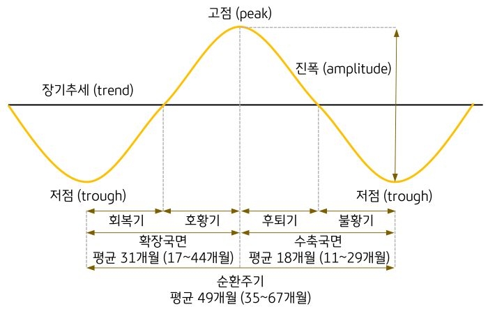 전체 순환주기는 평균 49개월 (35~67개월)이며, 확장국면 (평균 31개월)은 수축국면 (평균 18개월)보다 더 오랫동안 지속.