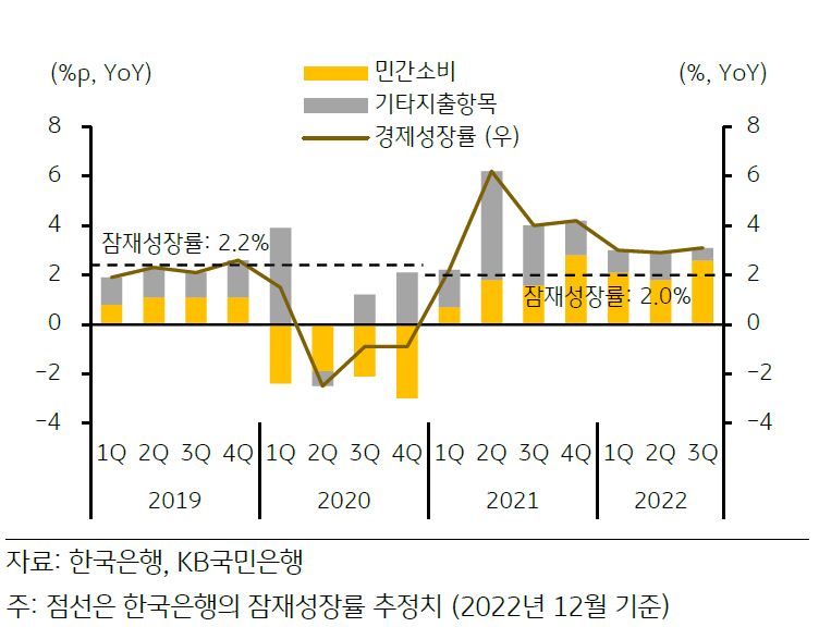 2022년 3분기 '국내총생산'(GDP)의 전년동기대비 성장률은 3.1%로 한국은행이 추정한 '잠재성장률'인 2.0%를 소폭 상회.