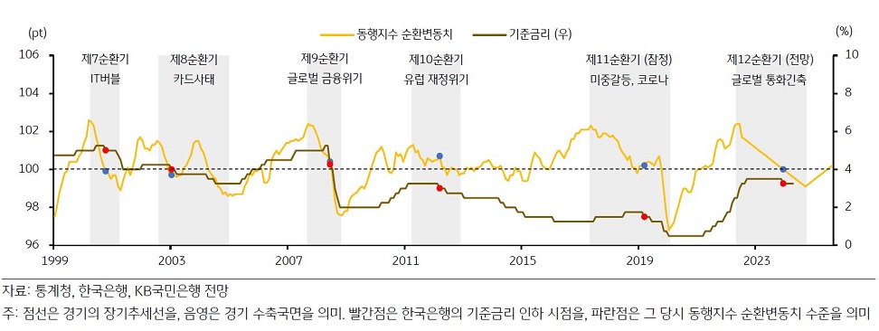 2000년 이후 총 5번의 수축국면에서 경기가 '장기추세'를 하회하는 시기에 '한국은행'은 그동안의 긴축적인 정책기조를 완화적 기조로 선회.