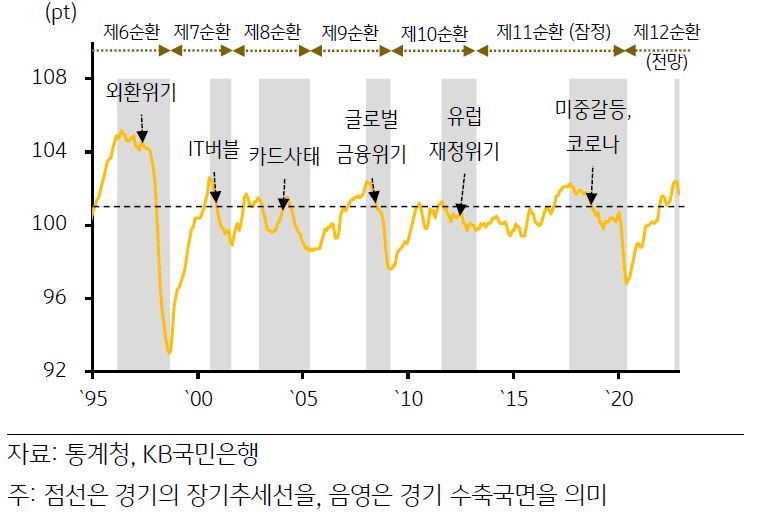 '한국경제'는 총 11번의 순환기를 경험, 현재는 12번째 순환기가 진행 중.