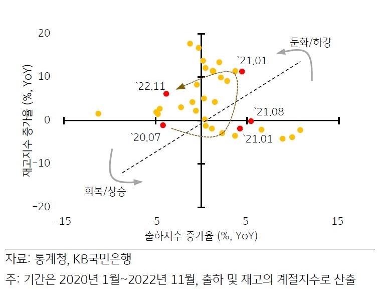 2022년 11월 '동행지수 순환변동치'는 101.7pt로 전월대비 0.7pt 하락한 가운데, 경기는 재고-출하 순환 상으로도 수축국면에 진입한 것으로 판단.