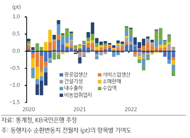 2022년 10월까지 상승흐름을 보였던 경기는 '금리 인상' 여파 및 '대외수요 감소', 인플레이션에 따른 '실질구매력 약화'로 11월부터 본격 둔화.