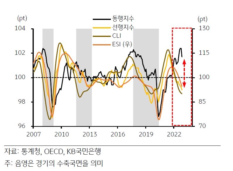 최근 '선행지수'는 2021년 2분기 말 고점에 도달한 이후 현재까지 하락세를 보이고 있는 반면, '동행지수'는 상승세를 보이며 지수 간 역동조화가 발생.