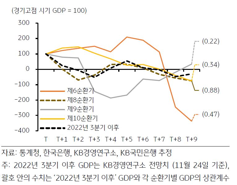 2022년 3분기 이후의 '성장경로'와 과거 제8순환기 수축국면의 상관관계는 0.88로, 타국면대비 유사성이 가장 높은 것으로 확인.