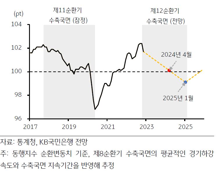 향후 경기는 완만한 하락세를 보이며 2024년 4월에 장기추세 (100pt) 접근한 이후 2025년 1월에 경기저점 (99.1pt) 도달할 것으로 예상.