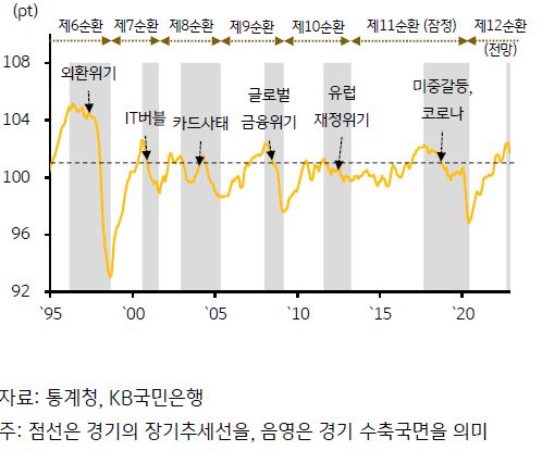 '한은 기준금리 인하'는 경기가 장기추세를 하회하는 2024년 상반기 예상.