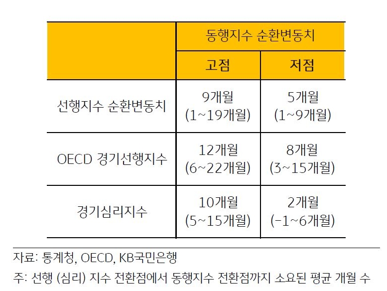 최근 '선행지수'는 2021년 2분기 말 고점에 도달한 이후 현재까지 하락세를 보이고 있는 반면, '동행지수'는 상승세를 보이며 지수 간 역동조화가 발생.