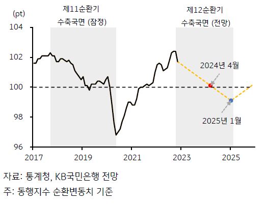 향후 경기흐름은 2003년 카드사태 발생 이후 제8순환기의 수축국면과 유사. 2025년 초에 저점 도달 예상.