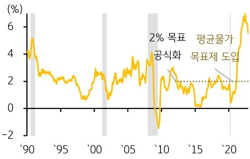 1990년부터 2020년까지의 'PCE 물가지수' 추이를 나타낸 그래프. 2023년 들어 물가지수가 높게 치솟고 있음을 관측할 수 있다.