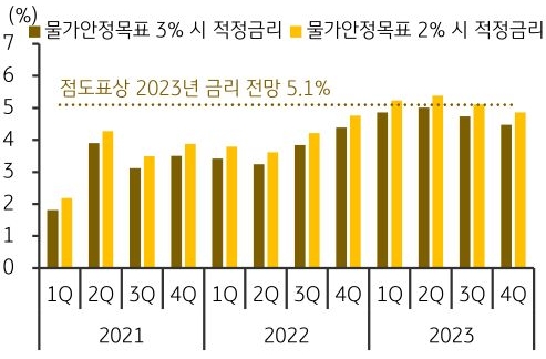 2021년부터 2023년까지의 분기별 물가 안정을 위한 '적정금리'를 나타낸 그래프. 물가안정목표가 상향될 시, 적정금리 역시 낮아진다.