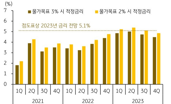 2021년부터 2023년까지의 분기별 물가 안정을 위한 '적정금리'를 나타낸 그래프. 물가안정목표가 상향될 시, 적정금리 역시 낮아진다.