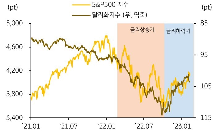 2021년 1월부터 2023년 1월까지의 'S&P 500' 지수와 '달러화지수'의 변화를 나타낸 그래프. S&P 500과 달러는 국채금리 하락세에 발맞춰 추세전환을 시도하고 있다.