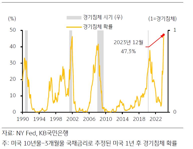 1990년부터 2023년까지의 '경기침체' 시기와 미국 장기금리-단기금리로 추정한 '경기침체 확률'을 나타낸 그래프. 2023년 미국이 매우 높은 확률로 경기침체에 도달함을 암시한다.