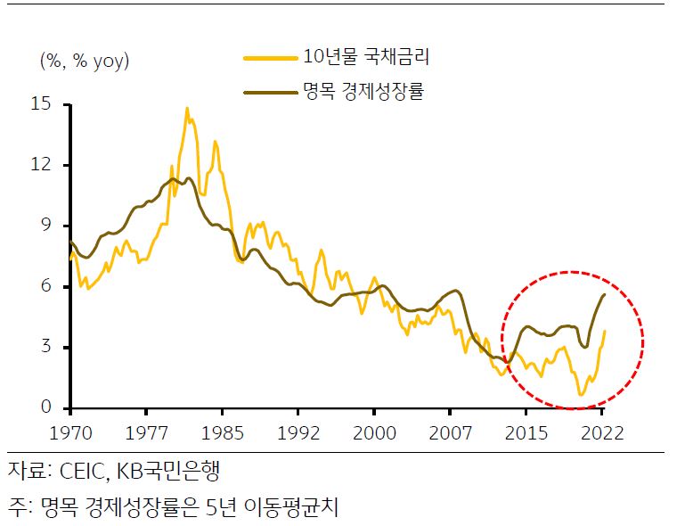 1970년부터 2022년까지의 '명목 경제성장률'과 '시장금리'의 관계를 나타낸 그래프. 명목 경제성장률과 10년물 국채금리(시장 금리) 간의 상관계수는 매우 높게 관측된다.