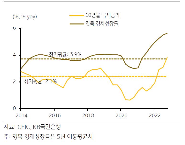 2014년부터 2023년까지의 '미국 장기금리'와 '명목 경제성장률'의 흐름을 나타낸 그래프. 10년물 국채금리 및 명목 경제성장률의 장기평균은 각각 2.1%와 3.9%로, 둘 간의 상관관계는 여전히 유효하나, 두 변수 간 스프레드는 1.8%p까지 확대되었다.