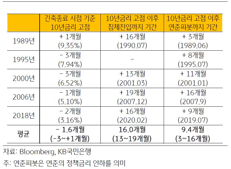 1989년부터 2018년까지의 긴축종료 시점 기준 '10년금리'의 고점과 이후 '침체'진입까지의 기간, 그리고 연준 피봇까지의 기간을 정리한 표.과거 긴축사이클 시기 시장금리는 연준의 정책금리 인상이 끝나기 약 1~3개월 전부터 이미 고점을 형성하고 하락하는 경향.