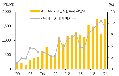 'ASEAN' 국가로의 외국인직접투자 유입액과 전세계 'FDI' 대비 비중을 보여주는 그래프. 중국 리오프닝 이전, 중국 투자의 대체재로 ASEAN 국가로의 투자유입액이 많아졌음을 확인할 수 있음.