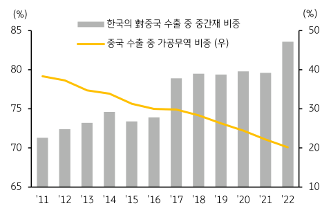 2011년부터 2022년까지의 한국의 '대 중국 수출' 중 중간재의 비중과 가공무역 비중을 나타낸 그래프. 한국의 중간재 수출이 상승하는 반면, 가공무역의 비중은 점점 하락하는 것을 관측할 수 있음.