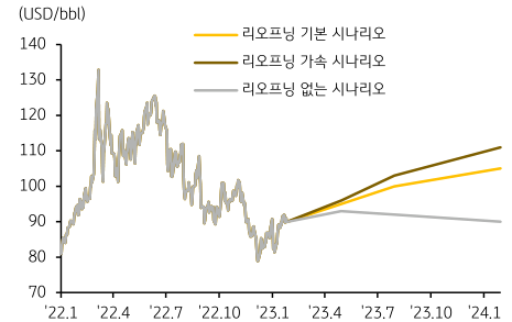2022년 1월부터 2023년 1월까지의 '브렌트유 가격' 추이와, 2023년 1월 이후 2024년 1월까지의 '리오프닝' 상황 별 브렌트유 가격의 예상 흐름을 나타낸 그래프. 리오프닝의 정도에 따라서 브렌트유가의 상승 예측 또한 가파러짐을 관측할 수 있음.