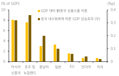 세계 각국의 GDP 대비 '대 중국 상품수출 비중'과 '중국 내수회복'에 따른 GDP상승효과가 나타난 그래프. 아시아 신흥국과 오세아니아의 GDP 상승효과가 매우 크게 나타나고 있음.