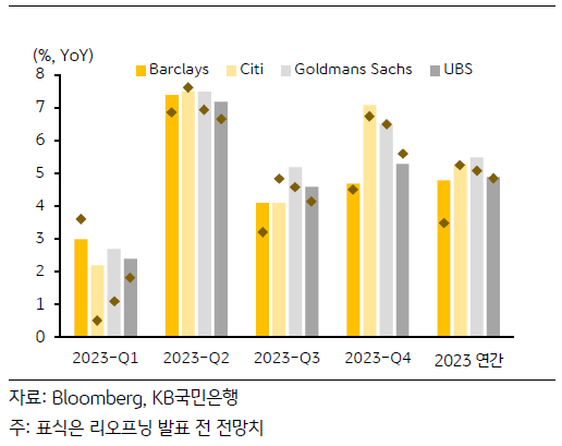 2023년 각 분기별(추정치) '중국 경제성장률'에 대한 각 신용평가사들의 전망을 정리한 그래프. 1분기 이후 리오프닝이 공식화되자 2, 3, 4분기의 경제성장률 전망이 증대되는 양상을 보임.