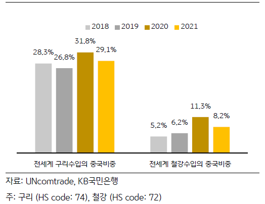 2018년부터 2021년까지의 세계 구리 및 철강 수입량 중 '중국'의 비중을 나타낸 그래프. 중국의 수요 및 공급시장이 재활성화됨에 따라, 세계 원자재 시장 역시 반등할 수 있음을 보여주는 자료.