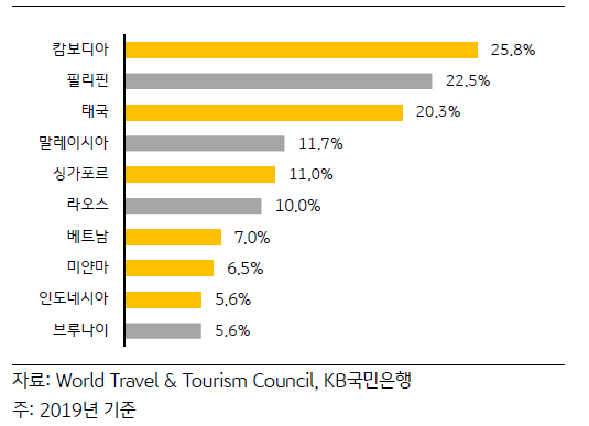 2019년(코로나 발발 이전) 아시아 국가들의 GDP 대비 관광산업 산출의 비중을 나열한 그래프. ASEAN 국가들 중 캄보디아와 태국에서 특히 관광산업의 비중이 높게 나타나고 있음.