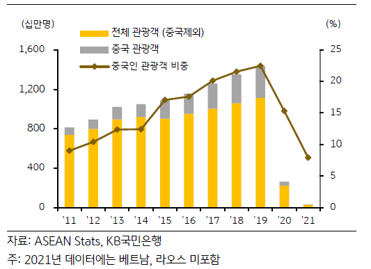 2011년부터 2021년까지의 ASEAN 국가들을 방문한 전체 관광객과 '중국 관광객', 그리고 중국인 관광객의 비중을 나타낸 그래프. '코로나 19' 창궐 이후 전체적인 관광객의 수가 급감했지만, 중국인 관광객의 비중은 그 중에서도 눈에 띄게 하락하였음.