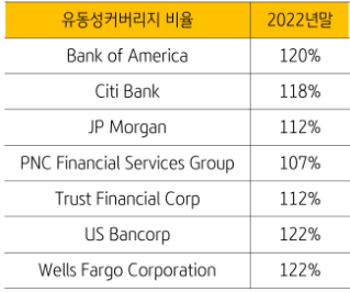 2022년 말, '대형은행'들의 '유동성커버리지비율'에 대한 표.
