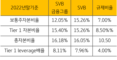 2022년 말 기준, 'SVB'와 'SVB금융그룹'의 자본비율을 나타내는 표.