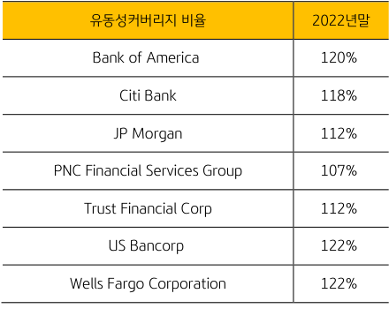 2022년 말, '대형은행'들의 '유동성커버리지비율'에 대한 표.