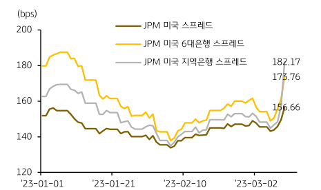 '미국'의 '크레딧 스프레드' 추이를 나타낸 그래프.