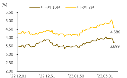 2022년 12월부터 2023년 3월까지 '미국 국채금리' 중 10년과 2년 만기의 추이 그래프.