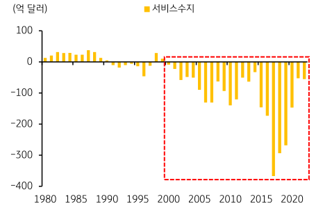 '서비스수지, 2000년부터 적자 기조'를 나태내는 그래프. 2023년 3월, '서비스수지'는 2000년부터 현재까지 '적자 기조'를 보이는 상황.