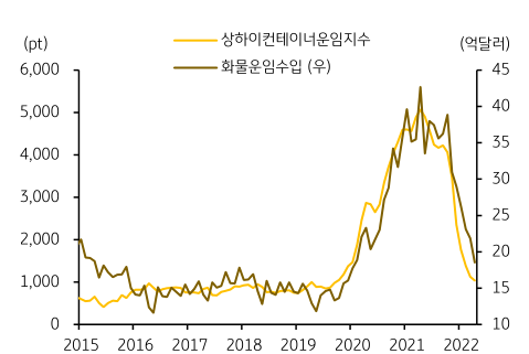 '화물운임수입과 상하이컨테이너운임지수 (SCFI)''를 나타내는 그래프. 2023년 3월, '운송수입' (여객, 화물 등) 중 대부분은 '화물운임수입'이 차지하며, '화물수입'은 '컨테이너선 운임'의 영향을 크게 받는 경향.