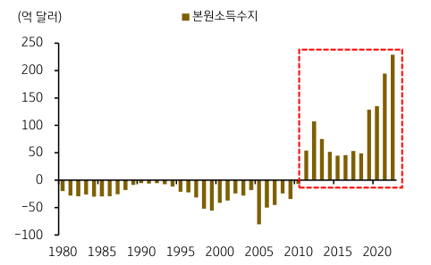 '본원소득수지, 2011년부터 흑자 기조'를 나타내는 그래프. 2023년 3월, '본원소득수지'는 2011년부터 지속적인 '흑자 기조'를 보여왔으며, 2022년 연간 기준으로는 '역대 최대 흑자 규모'를 기록.