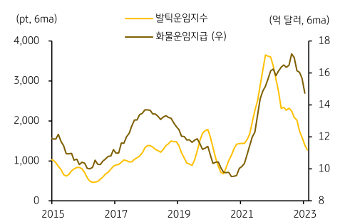 '화물운임지급과 발틱운임지수 (BDI)'를 나타내는 그래프. 2023년 3월, '운송수입'과 마찬가지로 '운송지급' 역시 '화물운임'이 큰 비중을 차지하며, '화물운임'은 '벌크선 운임'의 영향을 크게 받는 경향.
