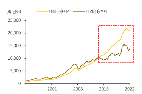 '한국 경제, 2014년부터 대외 순채권국으로 전환'을 나타내는 그래프. 2023년 3월, 한국의 '순대외금융자산 (대외자산-대외부채)' 규모가 지속적으로 증가함에 따라 '투자소득 (배당 및 이자)' 지급보다 수입이 더 큼.