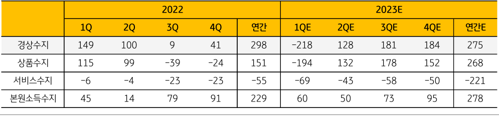 '2023년 한국 경상수지 경상수지 전망'을 나타내는 표. 2023년 3월, 연간 275억 달러 흑자로 '지난해보다 소폭 축소'될 전망.