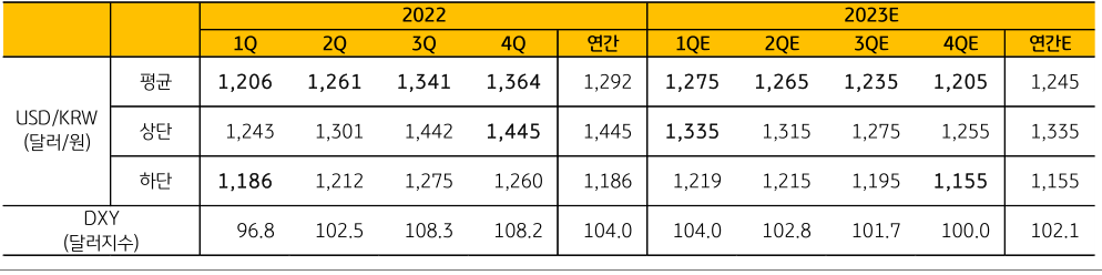 '2023년 달러/원 환율 및 달러지수 전망'을 나타내는 표. 2023년 3월, '달러/원 환율'은 '2분기 1,265원'을 보인 뒤 '3분기 1,235원', '4분기에는 1,205원'까지 하락을 예상.