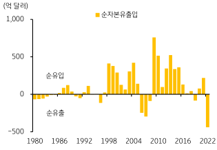 '한국의 자본유출 추이'를 나타내는 그래프. 2023년 6월, 2022년 '경상수지 흑자'가 2021년 대비 약 554억 큰 폭 축소됨에 따라 '순자본유출액'은 약 440억 달러로 '역대 최대 규모'를 기록.