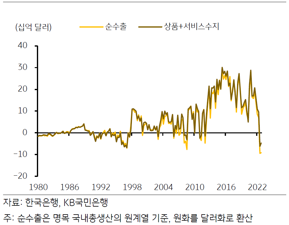 '국내총생산의 순수출과 상품 및 서비스수지의 관계'를 나타내는 그래프. 2023년 3월, '상품 및 서비스수지'는 국'내총생산의 순수출 (수출-수입)'과 '매우 유사'.