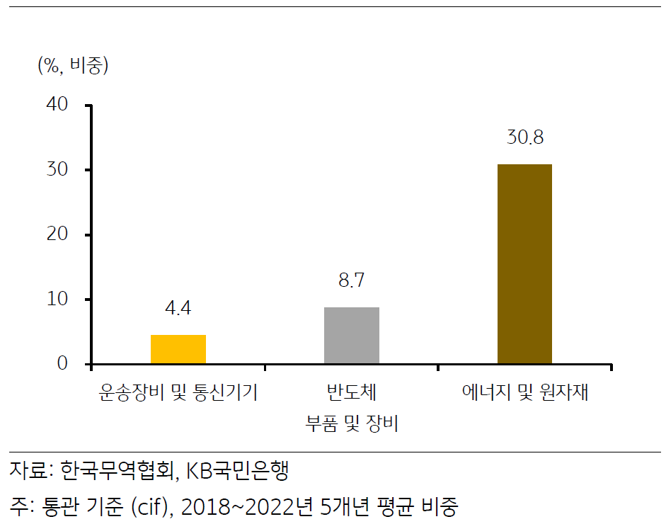 '상품수입 중 주요 품목별 비중'을 나타내는 그래프,. 2023년 3월, '한국 수입'은 '에너지 및 기타 원자재'의 비중이 30.8%로 가장 높으며, 그 뒤를 이어 '반도체 부품 및 장비' (8.7%), '운송장비 및 통신기기' (4.4%) 순.