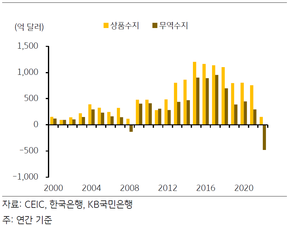 '상품수지와 무역수지의 차이'를 나타내는 그래프. 2023년 3월, 통상 '상품수지 흑자 폭'이 '무역수지 흑자 폭'보다 더 큰 경향.