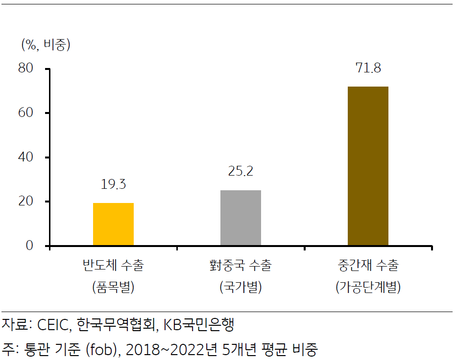 '상품수출 중 중간재,중국,반도체 비중'을 나타내는 그래프. 2023년 3월, '한국 수출'은 '가공단계별'로는 '중간재' (71.8%)의 비중이 가장 높으며, '국가별'로는 '중국' (25.2%), '품목별'로는 '반도체' (19.3%) 비중이 가장 높음