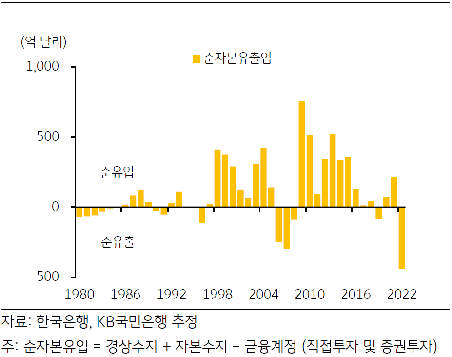 '한국의 자본유출 추이'를 나타내는 그래프. 2023년 3월, '2022년 순자본유출액'은 약 440억 달러로 '역대 최대 규모'.