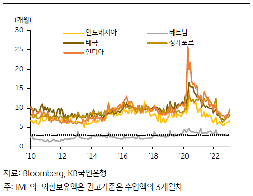 2010년부터 2023년까지의 'ASEAN 5개국'의 외환보유액을 나타낸 그래프. 그래프 내 수치는 외환보유액/수입액으로, 베트남을 제외한 4개 국가의 경우 외환시장에 개입할 여력이 충분한 것으로 파악됨.