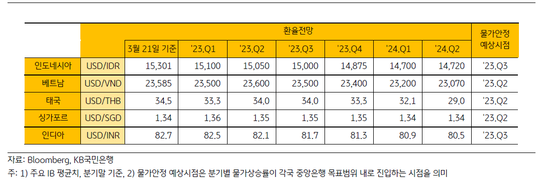 'ASEAN 5개국'의 현 환율과 24년도 2분기까지의 예상 환율, 그리고 물가 안정이 예상되는 시점을 표기한 표.