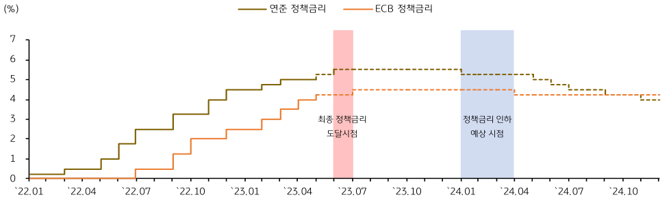 2022년부터 2024년까지 '연준 정책금리'와 'ECB 정책금리'의 전망 경로를 나타낸 그래프.